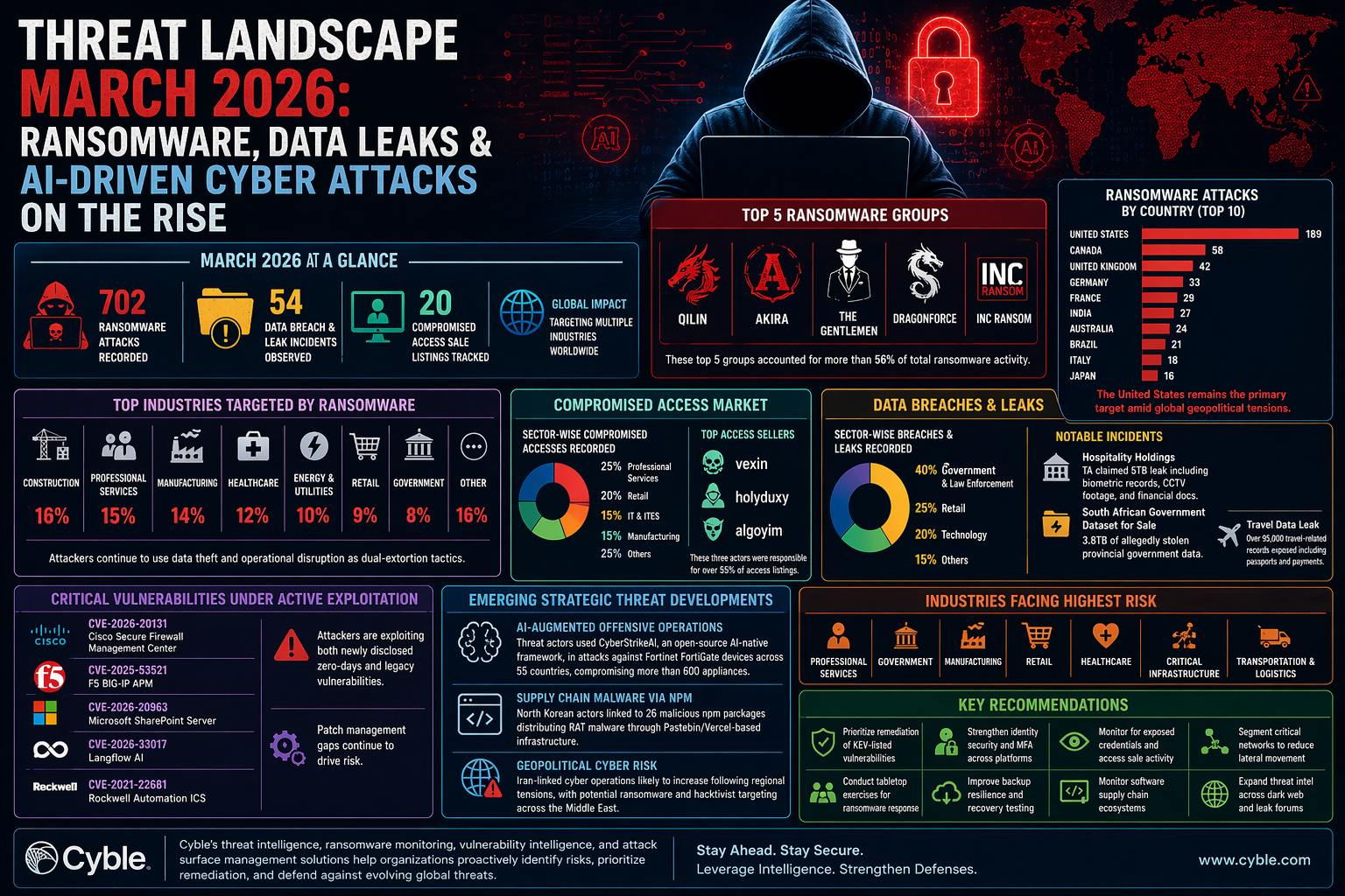Threat Landscape March 2026: Ransomware, Data Leaks & AI-Driven Cyber ...